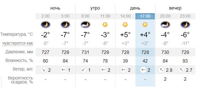 Прогноз погоды в Ангарске