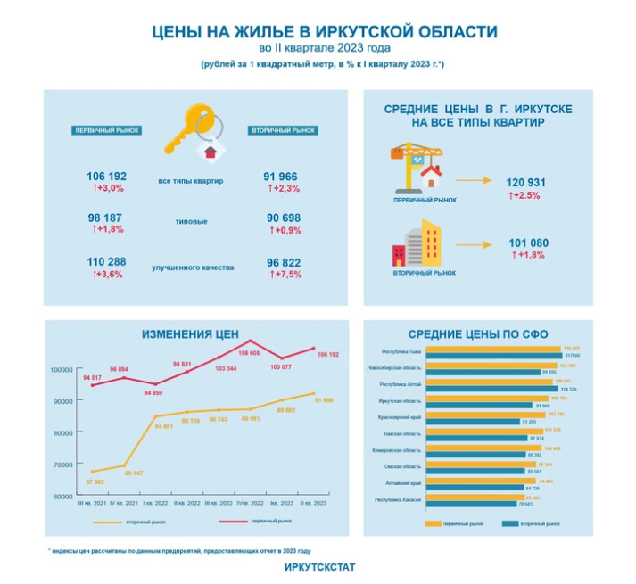 В Приангарье выросла средняя стоимость квадратного метра жилья