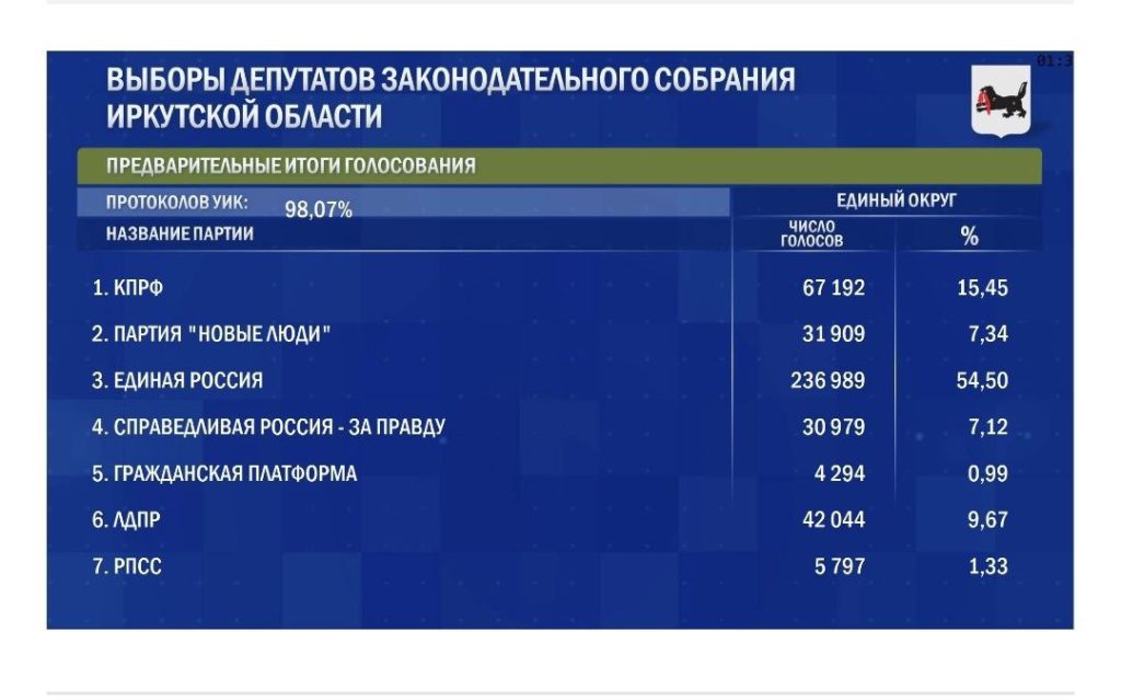 Итоги выборов в ЗС по Иркутской области